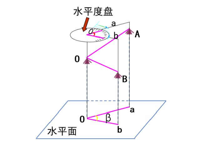 【知識】有效減小誤差！經緯儀觀測水平角之測回法